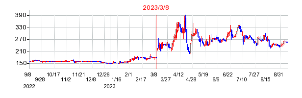 2023年3月8日 16:00前後のの株価チャート